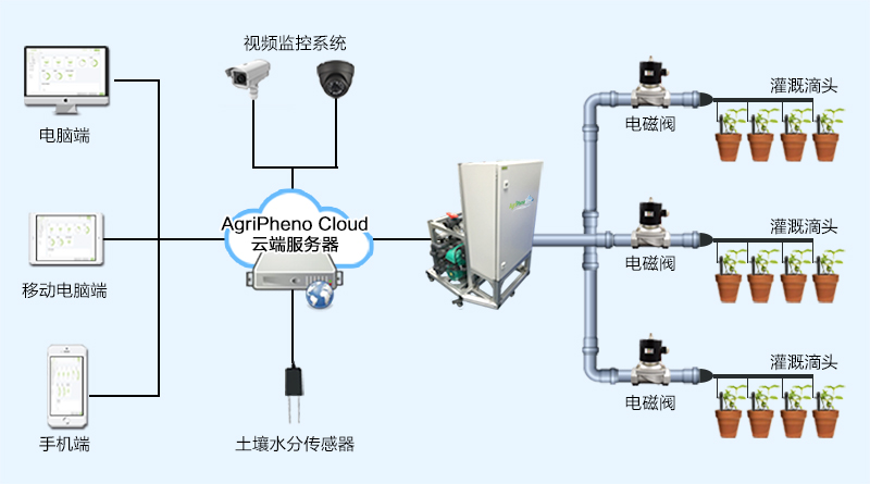 精準灌溉施肥設(shè)施的實現(xiàn)