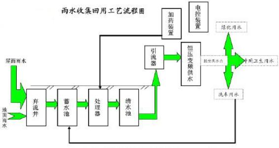 雨水匯集利用技術