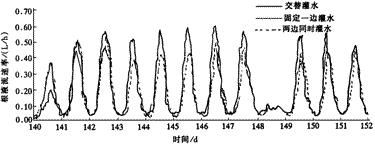 節(jié)水灌溉農(nóng)藝技術(shù)（二）