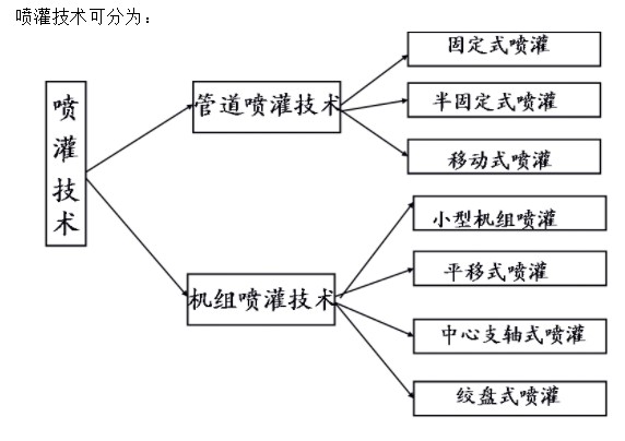 因地制宜科學(xué)推廣節(jié)水灌溉技術(shù)