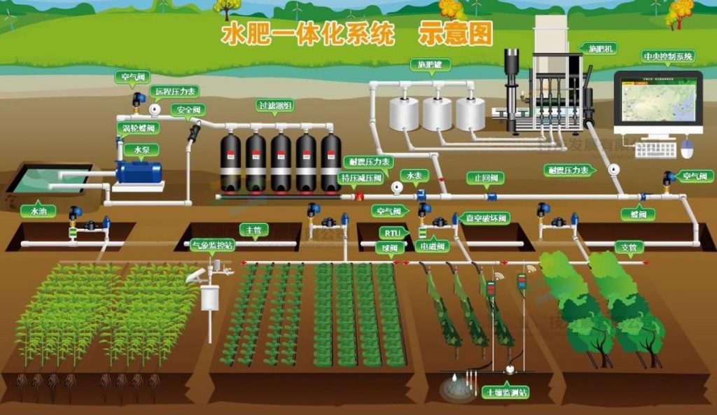 節(jié)水灌溉技術(shù)——水肥一體化