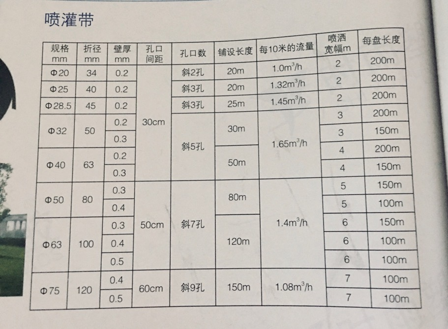 噴灌帶規(guī)格表